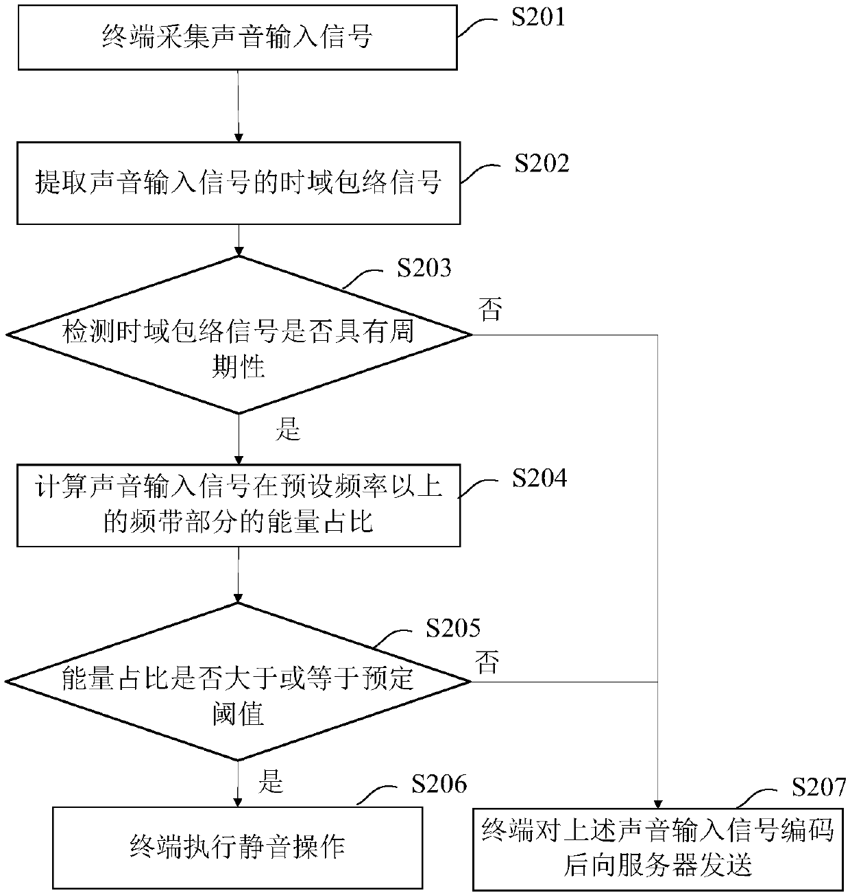 Remote conference control method and device based on howling sound automatic recognition