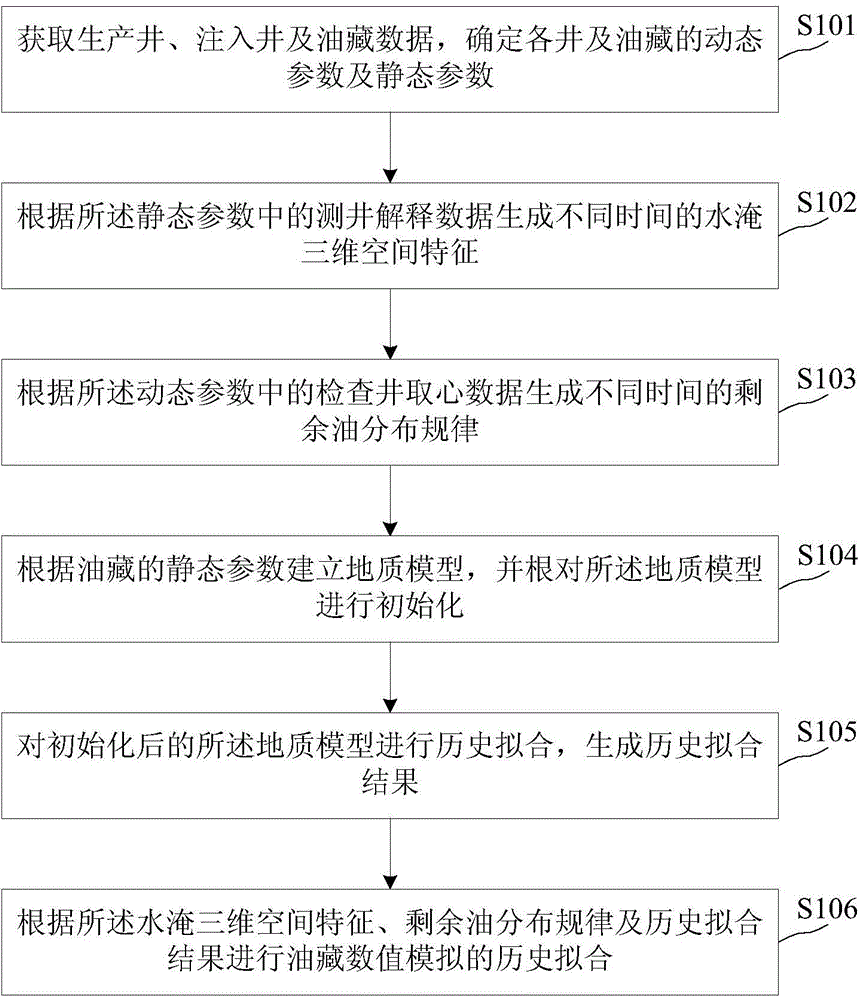 Oil reservoir numerical simulation method and apparatus based on high water-cut period monitoring data constraints