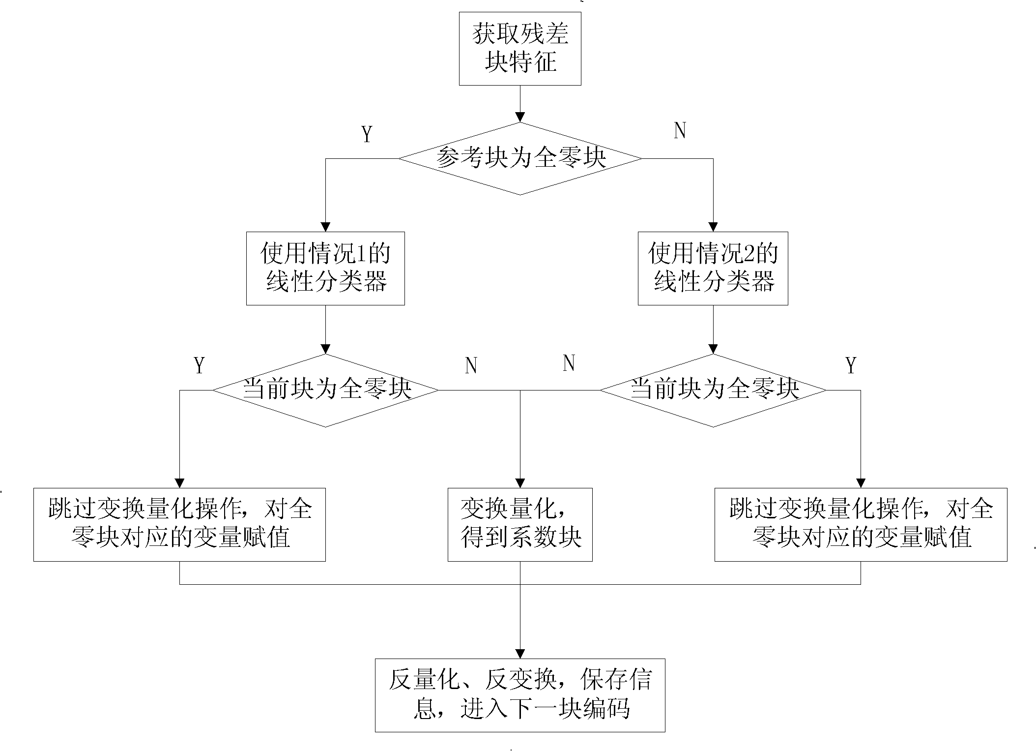 Method for detecting all-zero blocks in H.264