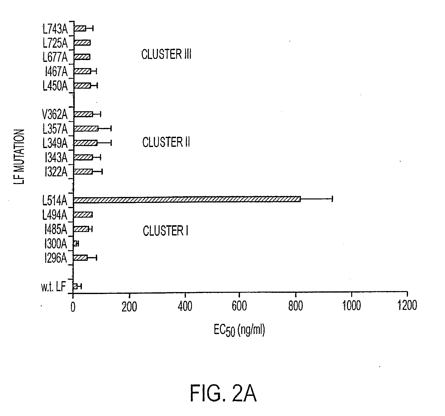 Domain II Mutants Of Anthrax Lethal Factor