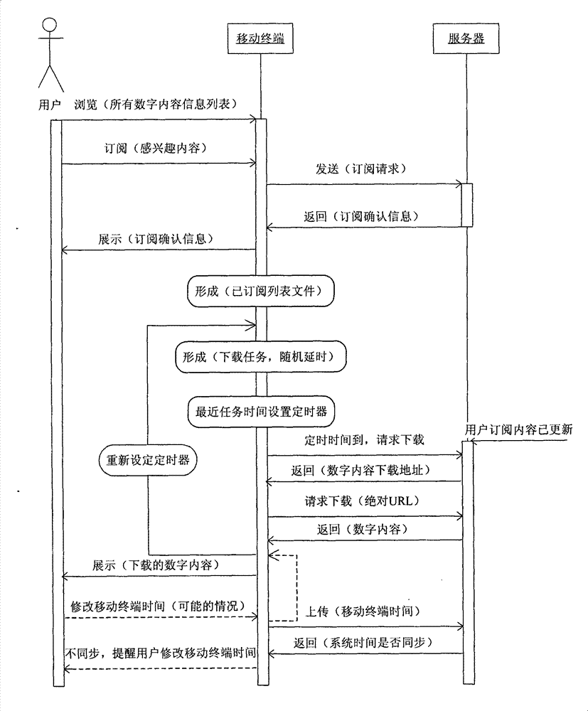 Method, device and system for mobile device to automatically download digital content