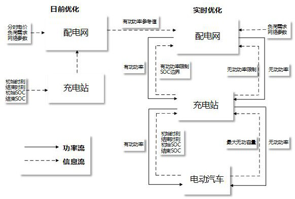 Day-ahead-real-time optimization control method for power distribution network based on energy storage reactive power regulation model