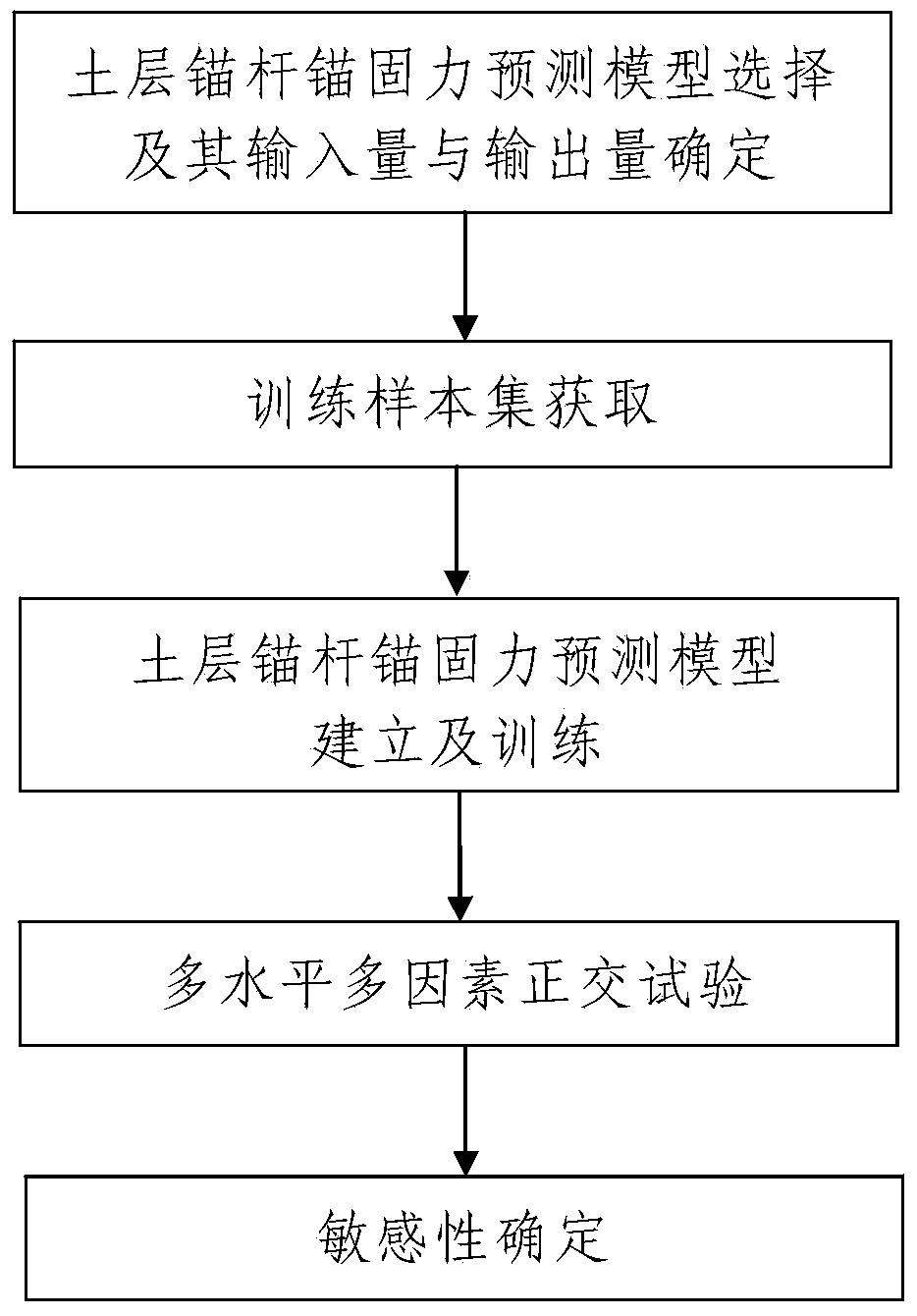 Determination method of sensibility of influence factors of anchoring force of soil anchors