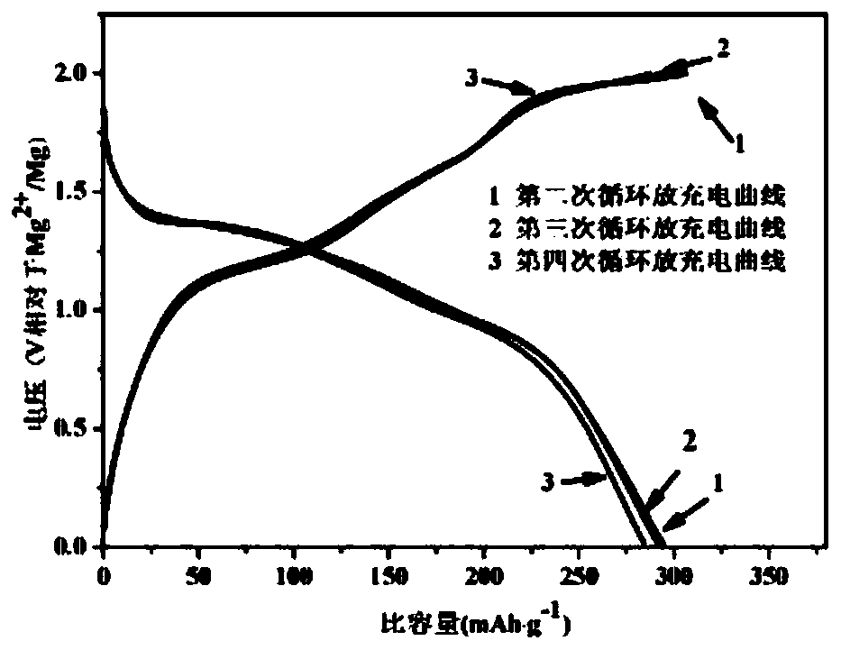 Magnesium-lithium double-ion battery composite cathode material, preparation method and application thereof, and battery system