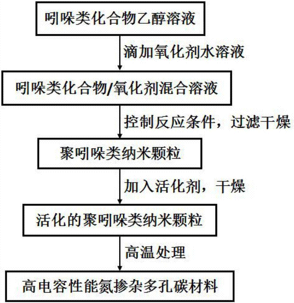 High-capacitance polyindole nitrogen-doped porous carbon material and preparation method thereof