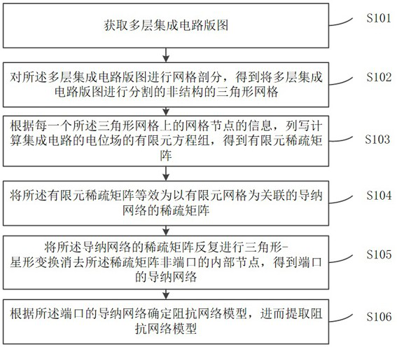 Integrated circuit impedance network model extraction method and system