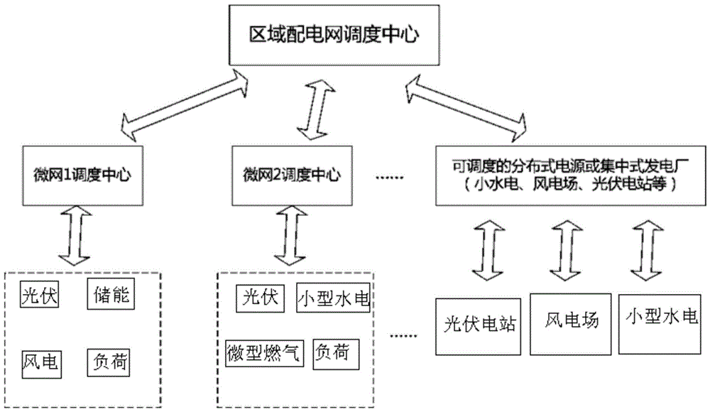 A hierarchical optimization method for regional distribution network with microgrid