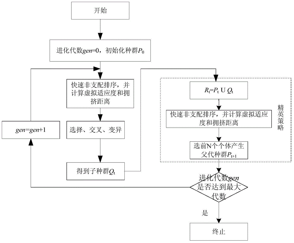 A hierarchical optimization method for regional distribution network with microgrid