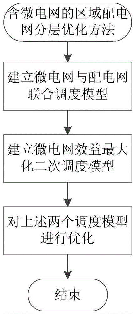 A hierarchical optimization method for regional distribution network with microgrid