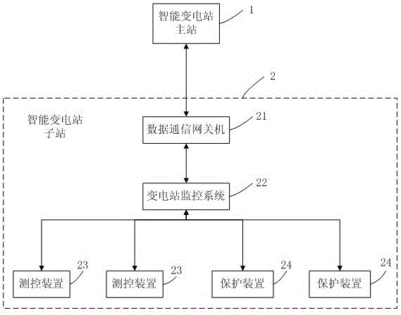 Electric power communication protocol extension-based master substation remote programmed control method