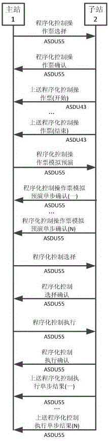 Electric power communication protocol extension-based master substation remote programmed control method