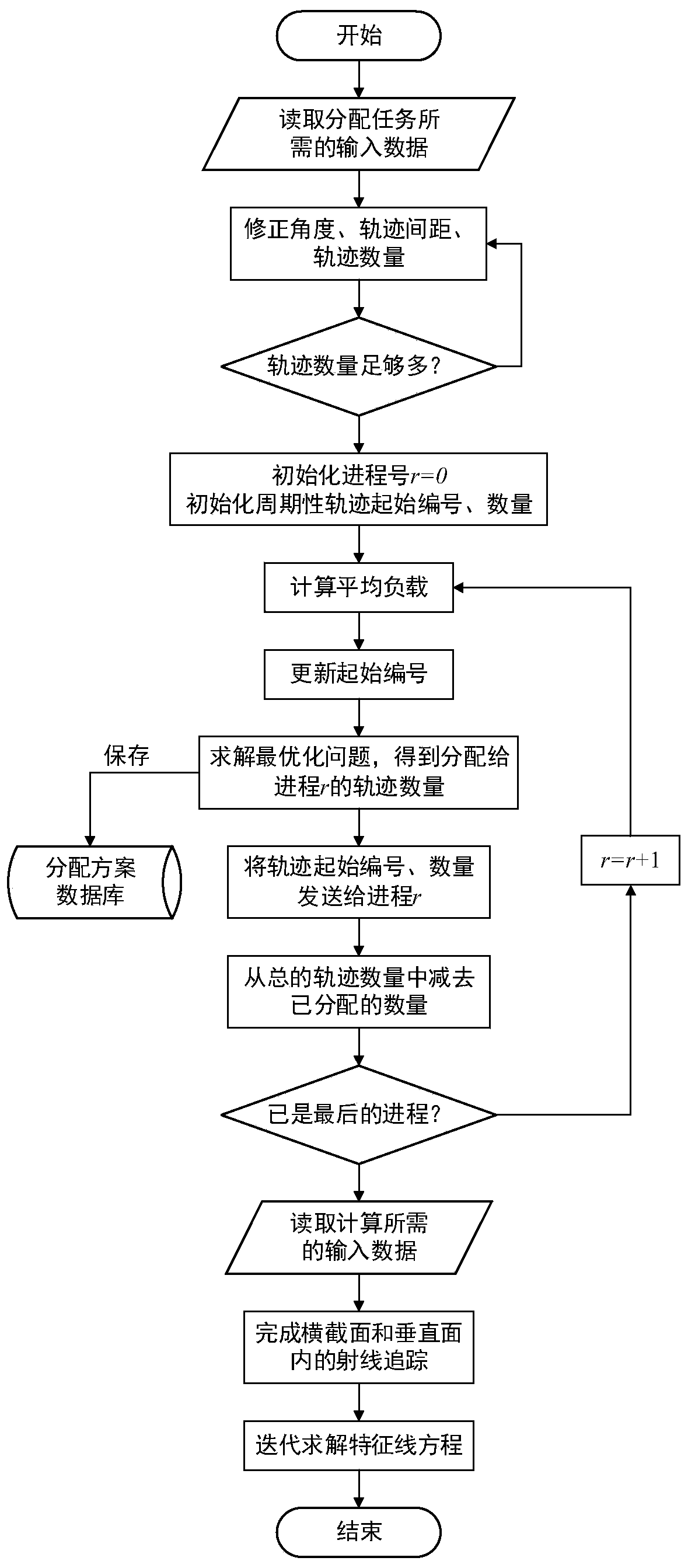 Load balancing parallel method of three-dimensional neutron transport characteristic line method