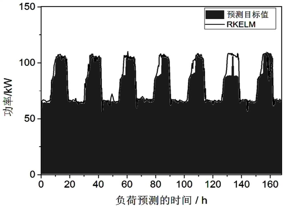 A Short-Term Load Forecasting Method for Microgrid Based on Spearman Rank and Rkelm