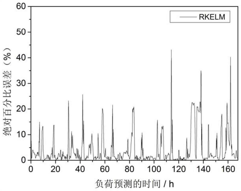 A Short-Term Load Forecasting Method for Microgrid Based on Spearman Rank and Rkelm