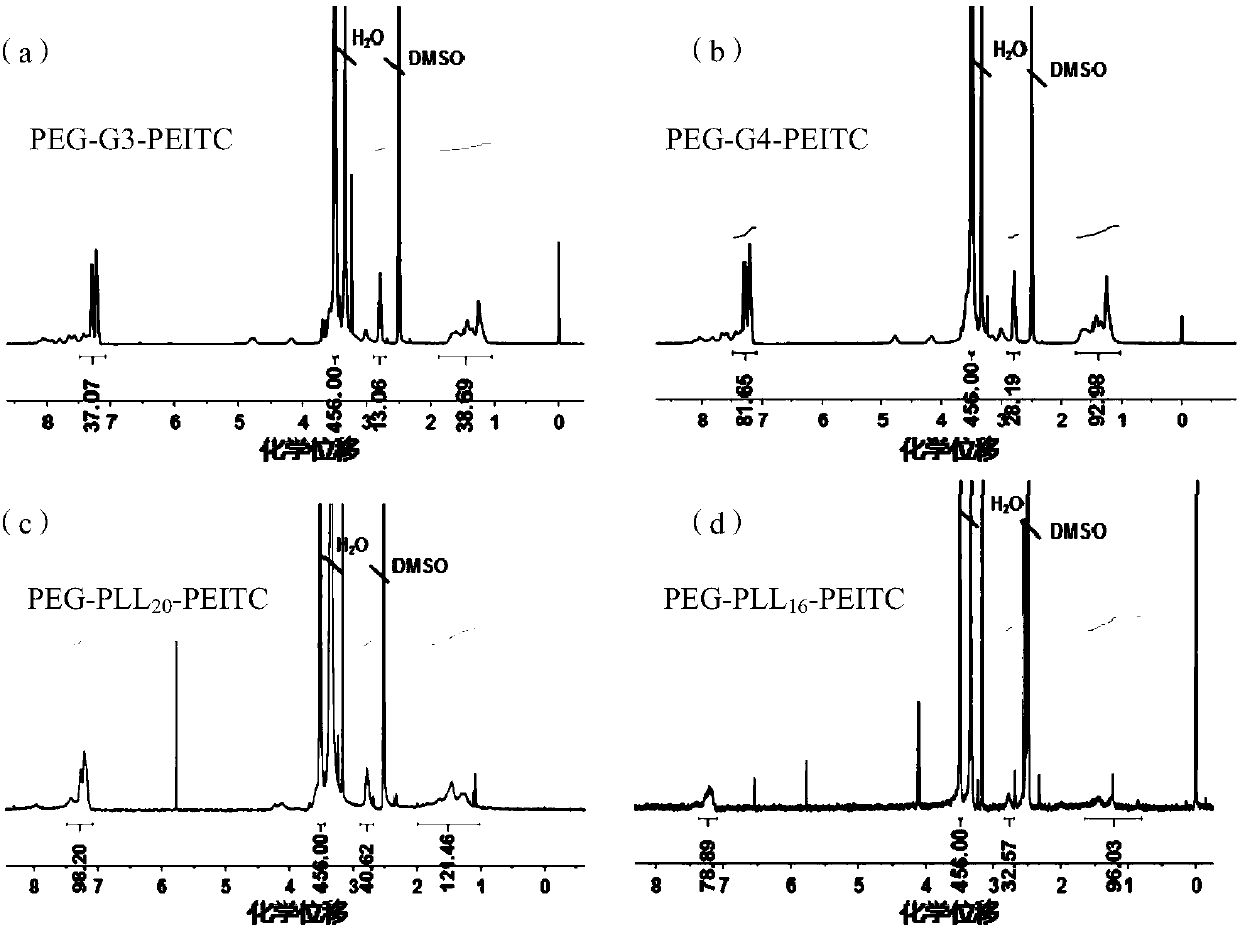 PEG (polyethylene glycol)-polylysine/isothiocyanate bonding compound and application thereof as drug carrier