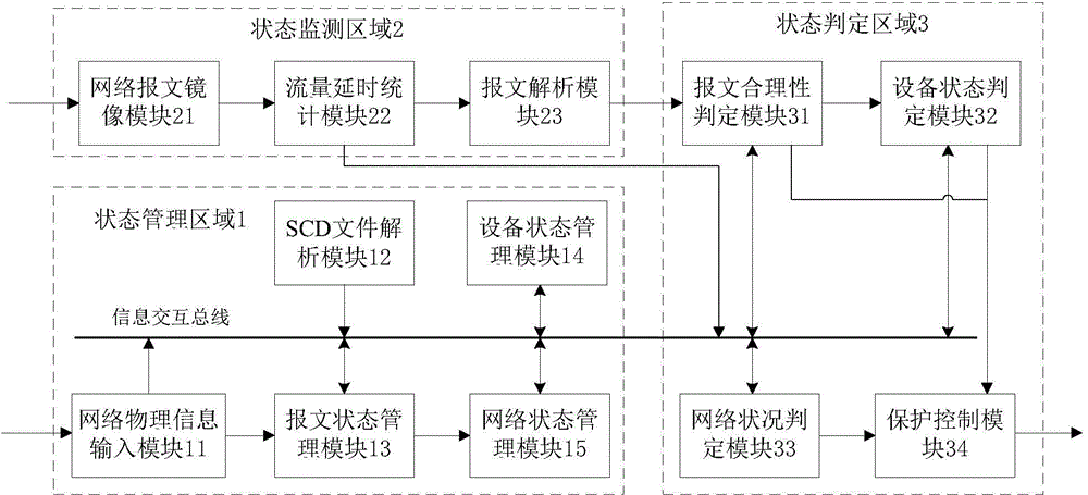 Transformer substation communication network state online monitoring system and method