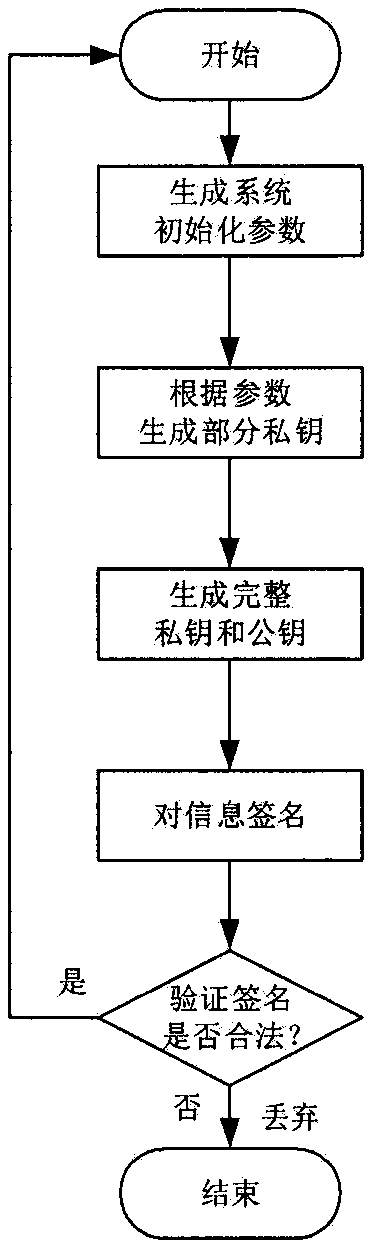 ADS-B message authentication method based on certificateless short signature