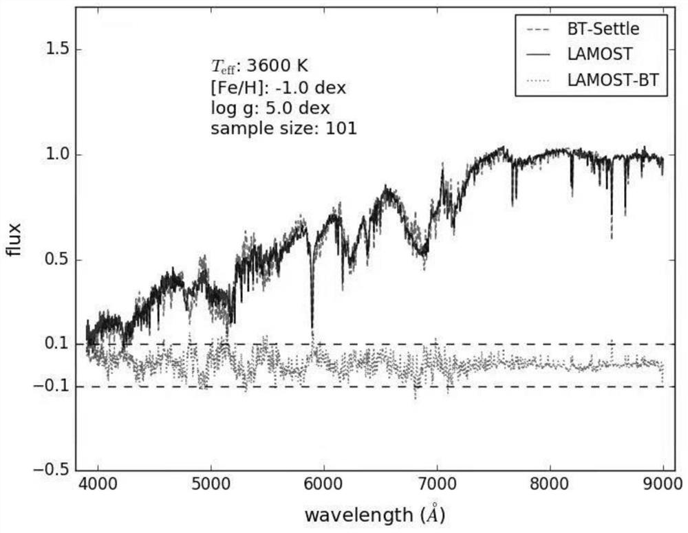 Self-observation spectrum library-based fixed star parameter measurement method for large-scale patrol telescope