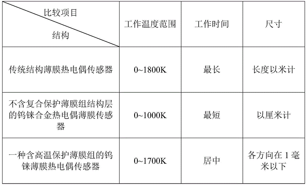 Tungsten-rhenium film thermocouple sensor containing high temperature protection film group and preparation method