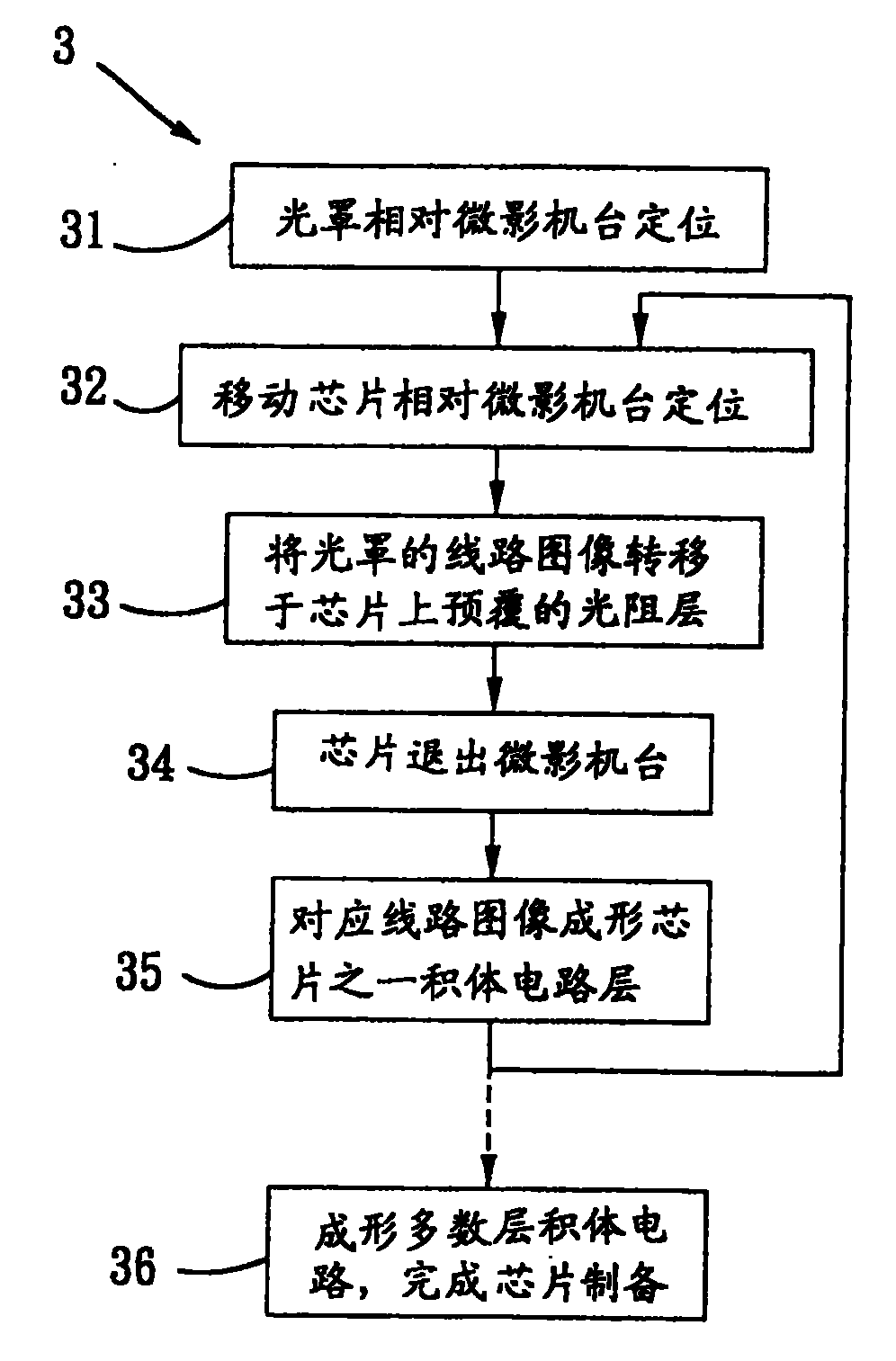 Exposure process for different levels