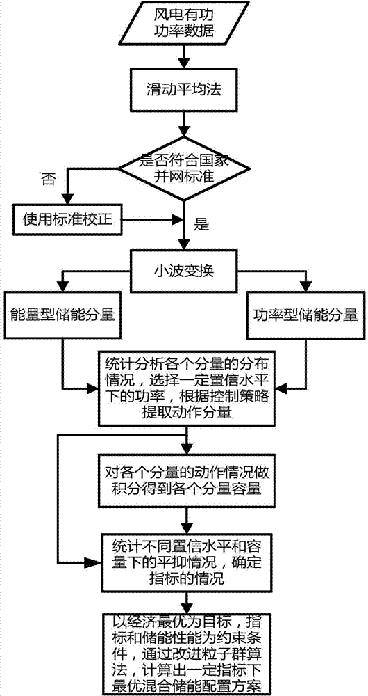 Capacity configuration method of hybrid energy storage system for stabilizing wind power fluctuation