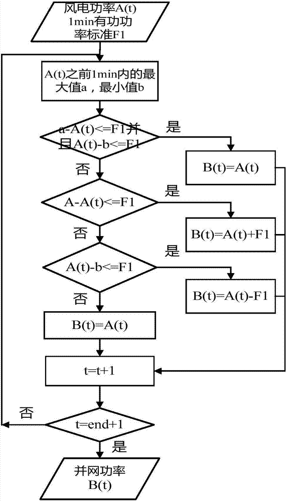 Capacity configuration method of hybrid energy storage system for stabilizing wind power fluctuation