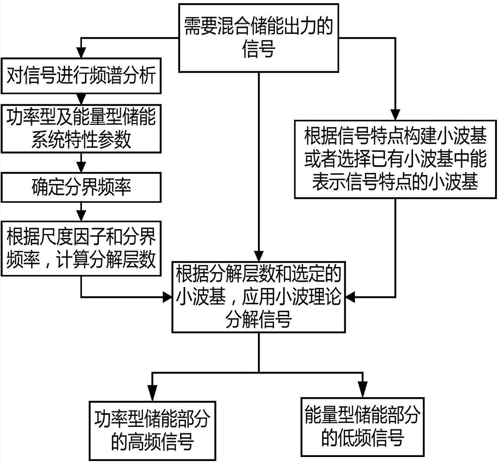 Capacity configuration method of hybrid energy storage system for stabilizing wind power fluctuation