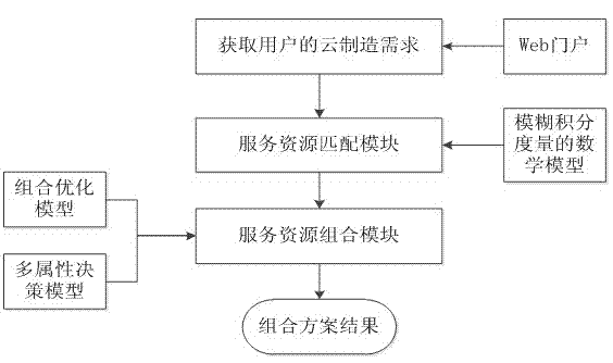 Cloud manufacturing service resource match and combination method based on performance fusion