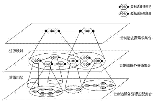 Cloud manufacturing service resource match and combination method based on performance fusion