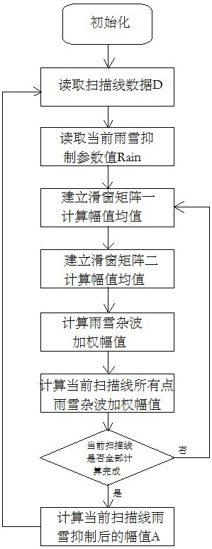 Marine radar rain and snow clutter suppression algorithm