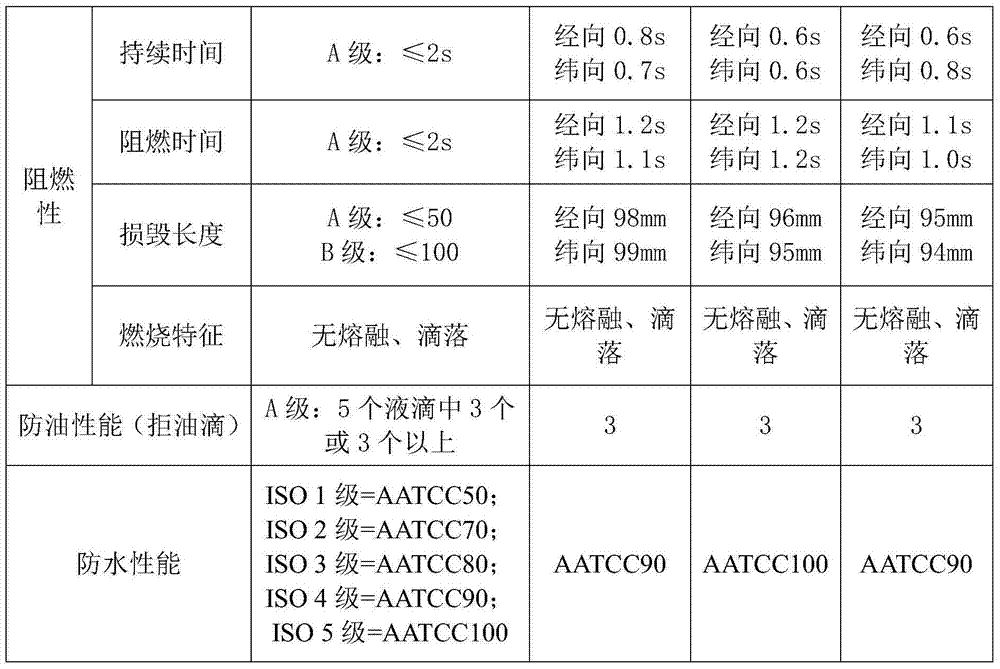 Anti-static anti-flaming oil-proof water-repellent cotton/tencel blended fabric and preparation method thereof