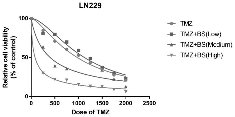 Application of composition in treatment of brain glioma