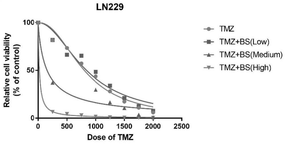 Application of composition in treatment of brain glioma