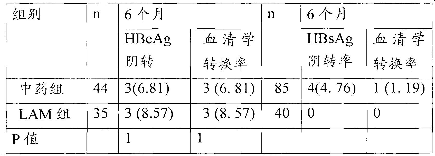 Traditional Chinese medicine preparation for treating chronic hepatitis b and preparation method thereof