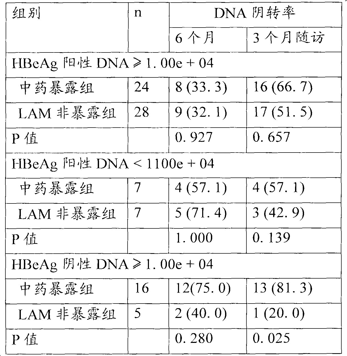 Traditional Chinese medicine preparation for treating chronic hepatitis b and preparation method thereof