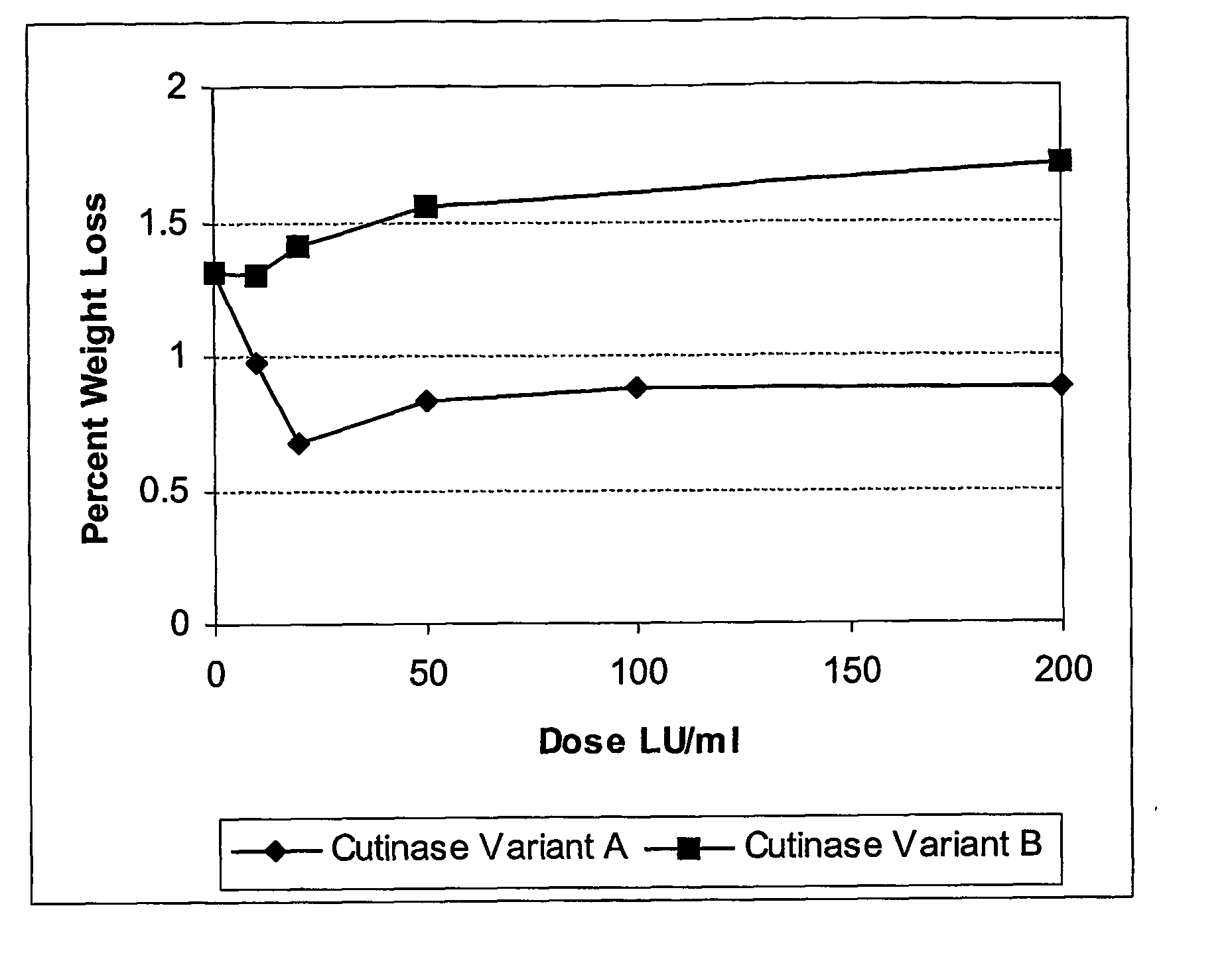 Method of treating polyester fabrics