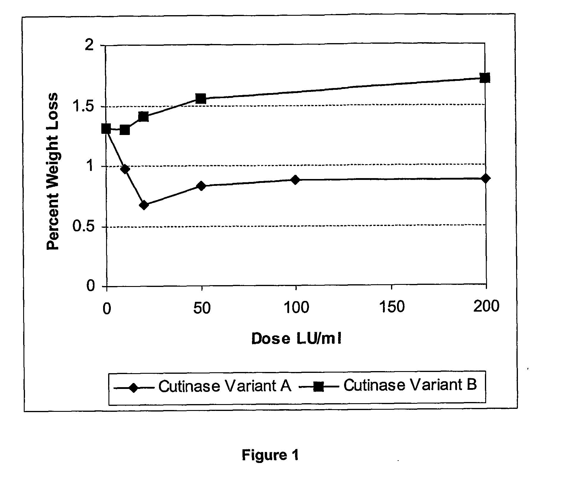 Method of treating polyester fabrics