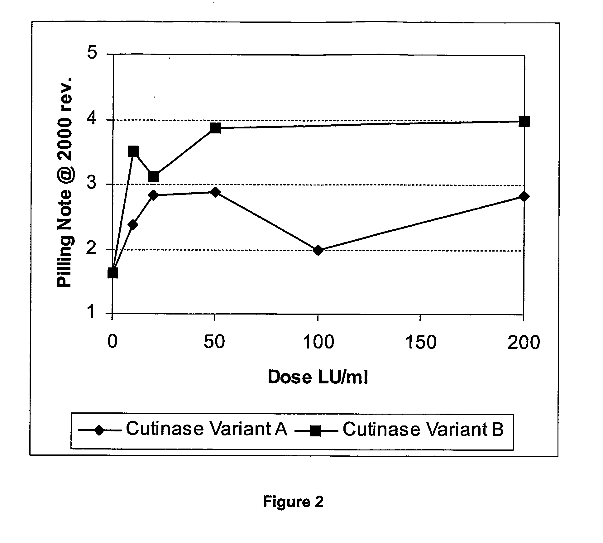 Method of treating polyester fabrics