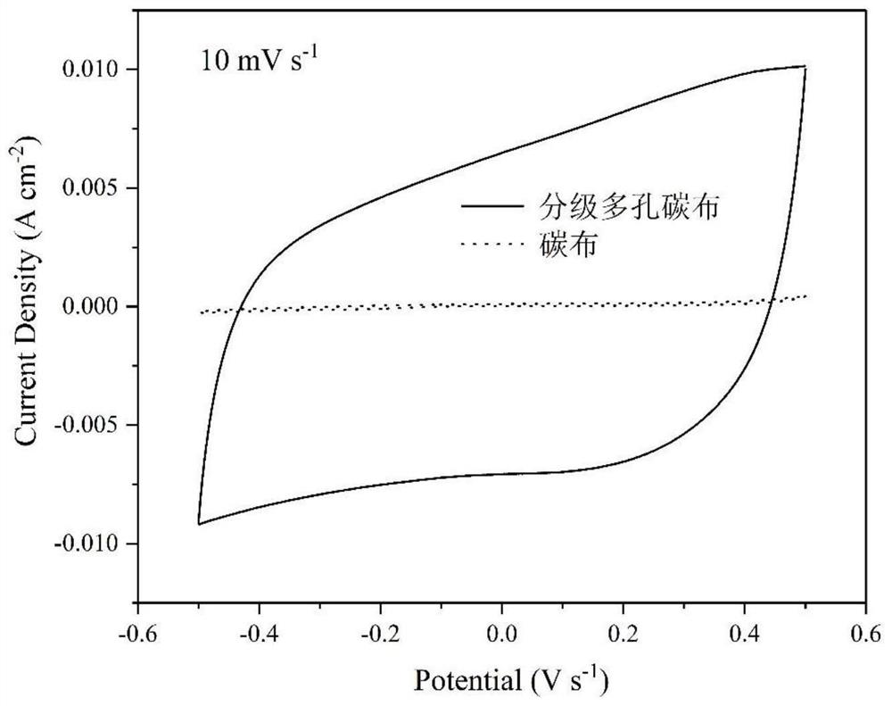 Hierarchical porous carbon cloth material, preparation method thereof and application of hierarchical porous carbon cloth material as supercapacitor electrode