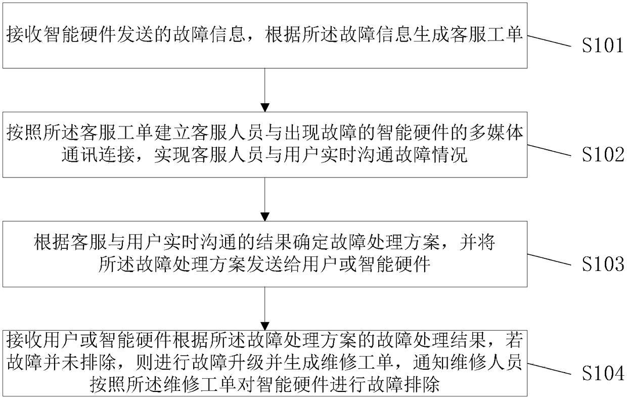 Customer service method, management platform, storage medium and system