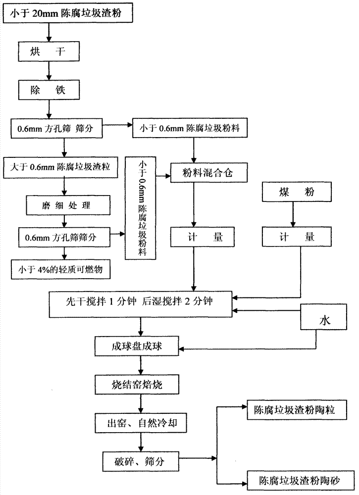 Aged garbage slag powder haydite and manufacturing method thereof