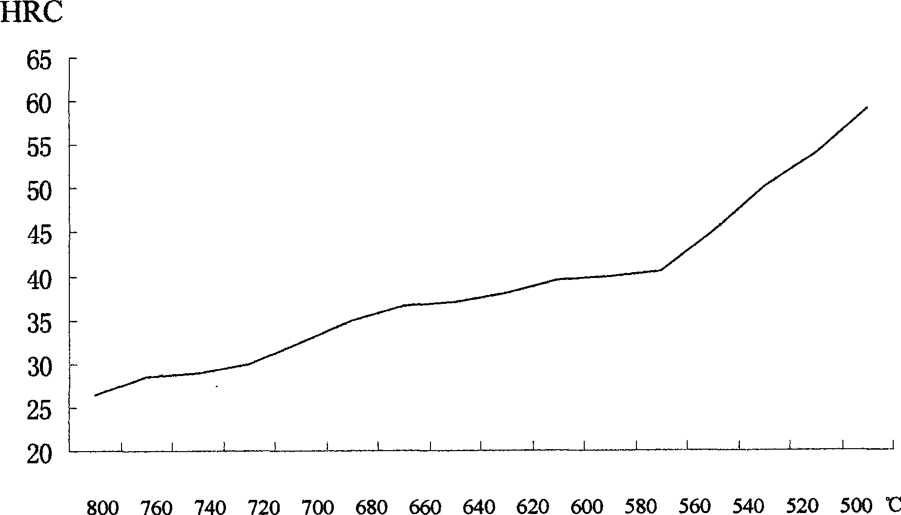 Method for detecting working temperature of valve