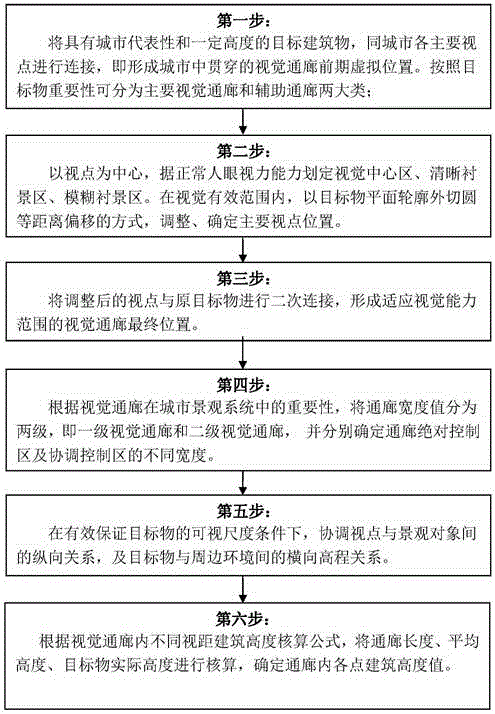 Accounting method for setting visual corridor three dimension scale under urban planning design