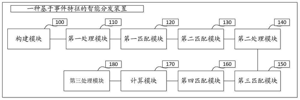 Intelligent distribution method and device based on event characteristics