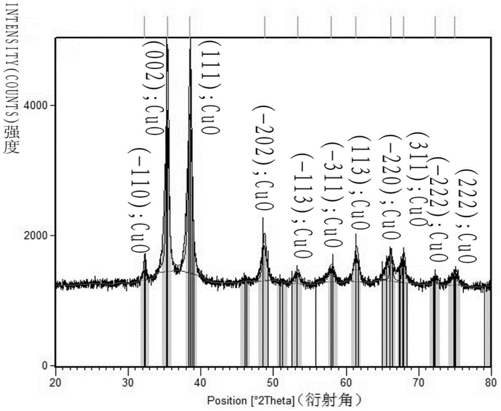 Non-enzymic glucose sensor of modified nanometer copper oxide screen-printed electrode