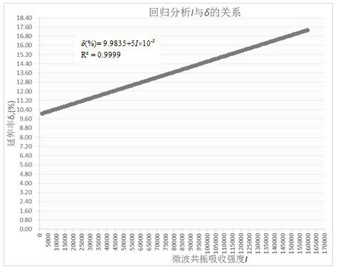 A method and application of indirect detection of plastic deformation ability of deformed aluminum alloy