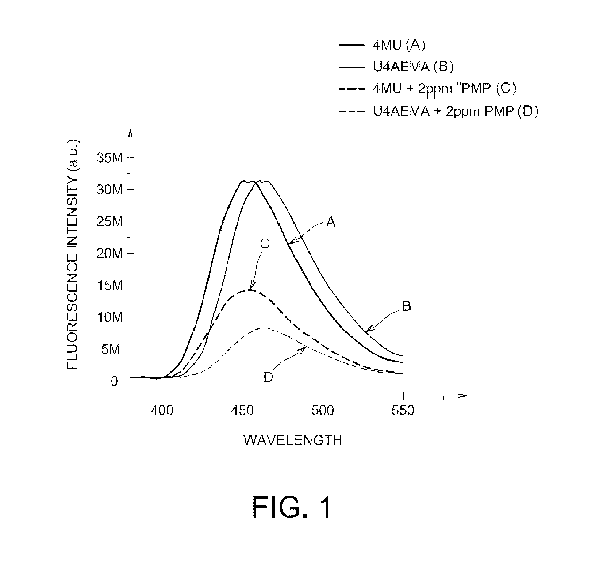 Fluorescent polymers of 7-hydroxycoumarin compounds, chemical sensors comprising them, and polymerizable fluorescent compound of 7-hydroxycoumarin