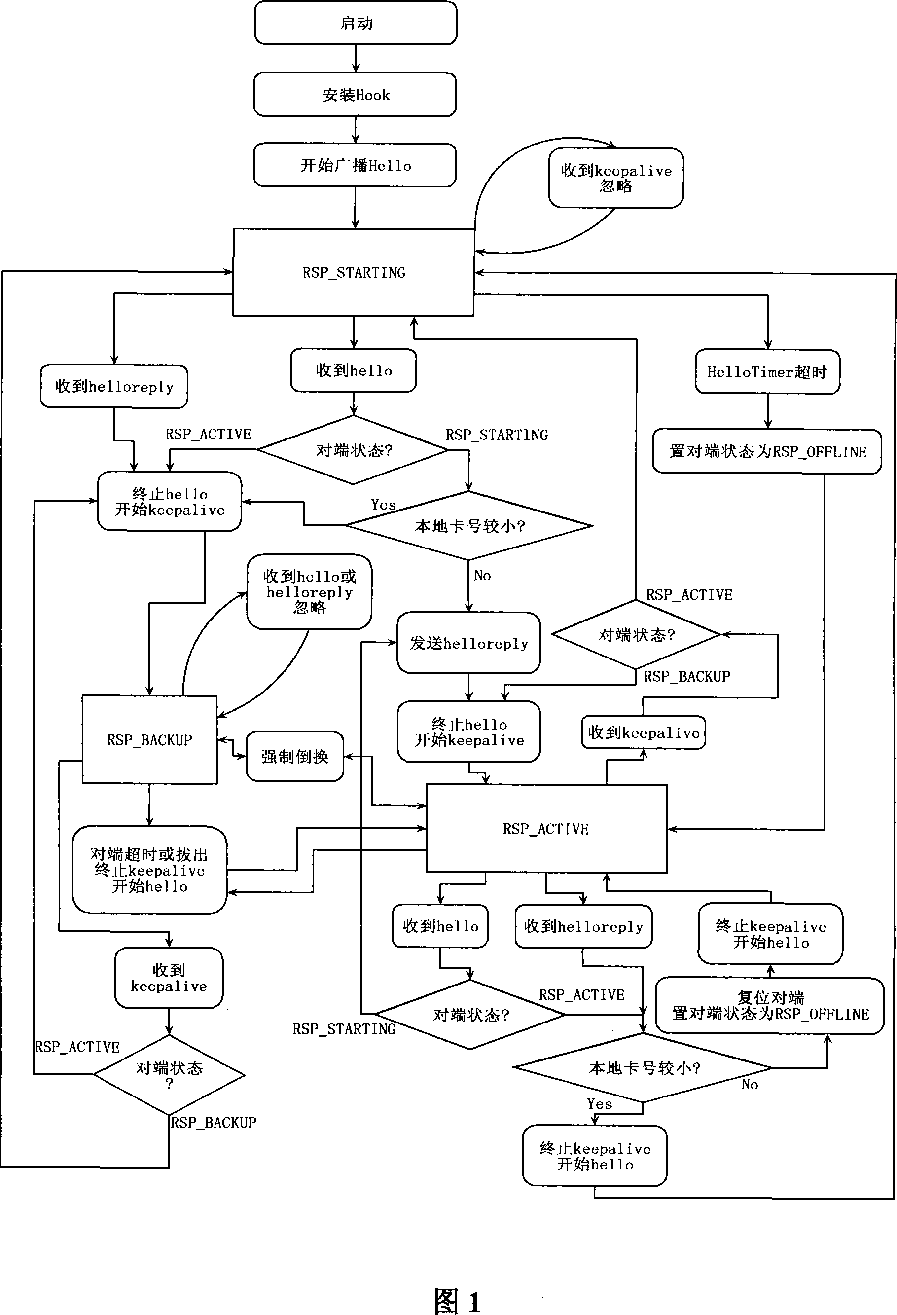 Credible synchronization method of distributed network equipment