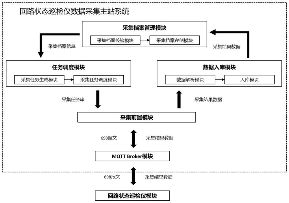 Data acquisition master station system of loop state inspection instrument for special transformer user