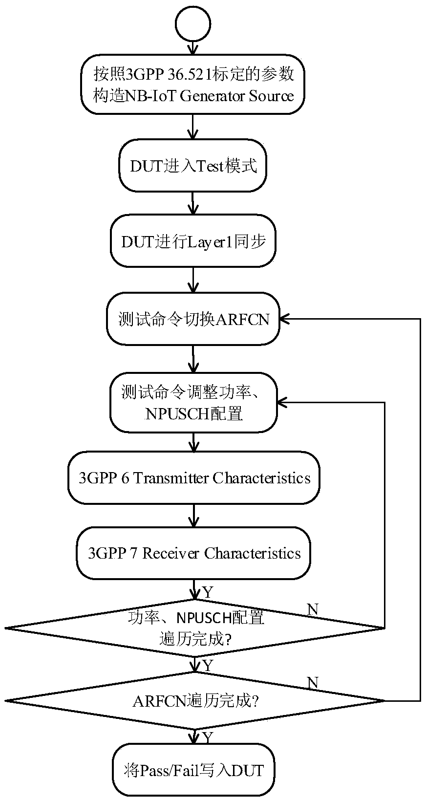 Narrowband internet of things serial test method and device